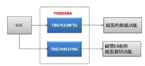 大聯(lián)大世平集團(tuán)攜手東芝，推出高性能工業(yè)型條碼打印機(jī)解決方案，賦能網(wǎng)絡(luò)與信息安全軟件開(kāi)發(fā)